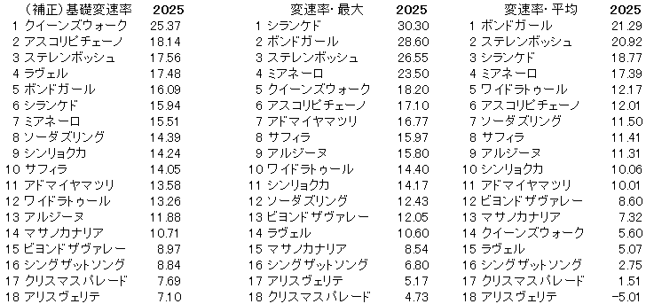 2025　ヴィクトリアマイル　変速率